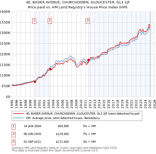 40, BADER AVENUE, CHURCHDOWN, GLOUCESTER, GL3 2JF: Price paid vs HM Land Registry's House Price Index