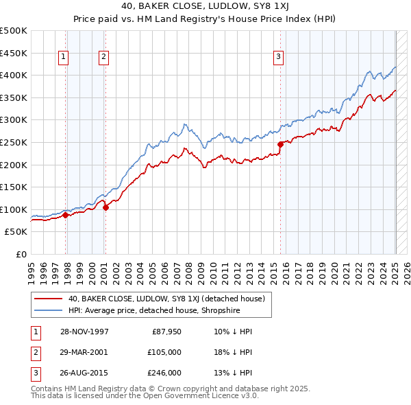 40, BAKER CLOSE, LUDLOW, SY8 1XJ: Price paid vs HM Land Registry's House Price Index
