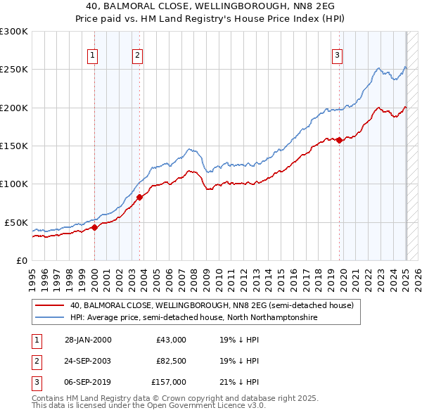 40, BALMORAL CLOSE, WELLINGBOROUGH, NN8 2EG: Price paid vs HM Land Registry's House Price Index