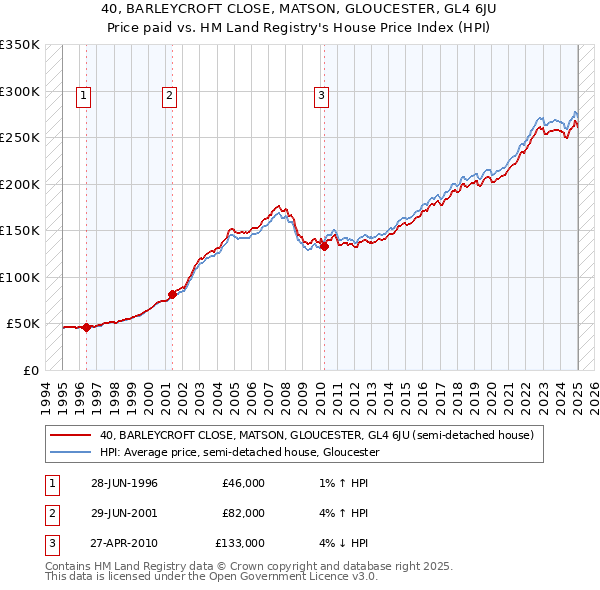 40, BARLEYCROFT CLOSE, MATSON, GLOUCESTER, GL4 6JU: Price paid vs HM Land Registry's House Price Index