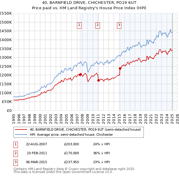 40, BARNFIELD DRIVE, CHICHESTER, PO19 6UT: Price paid vs HM Land Registry's House Price Index
