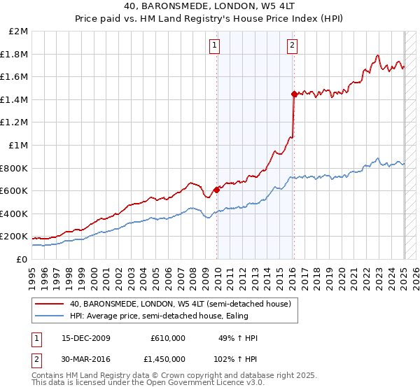40, BARONSMEDE, LONDON, W5 4LT: Price paid vs HM Land Registry's House Price Index