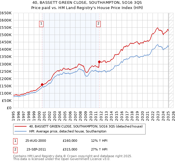 40, BASSETT GREEN CLOSE, SOUTHAMPTON, SO16 3QS: Price paid vs HM Land Registry's House Price Index