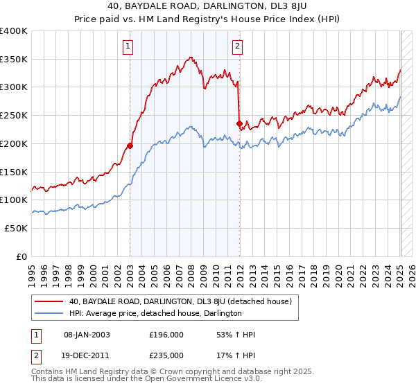 40, BAYDALE ROAD, DARLINGTON, DL3 8JU: Price paid vs HM Land Registry's House Price Index