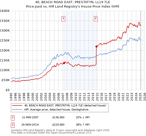 40, BEACH ROAD EAST, PRESTATYN, LL19 7LE: Price paid vs HM Land Registry's House Price Index