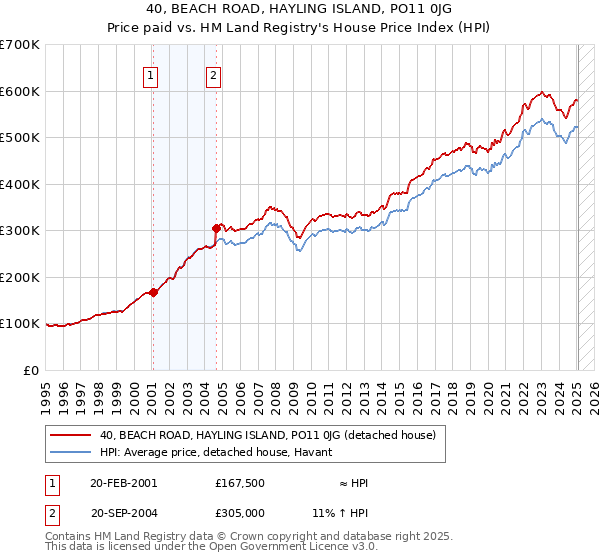 40, BEACH ROAD, HAYLING ISLAND, PO11 0JG: Price paid vs HM Land Registry's House Price Index