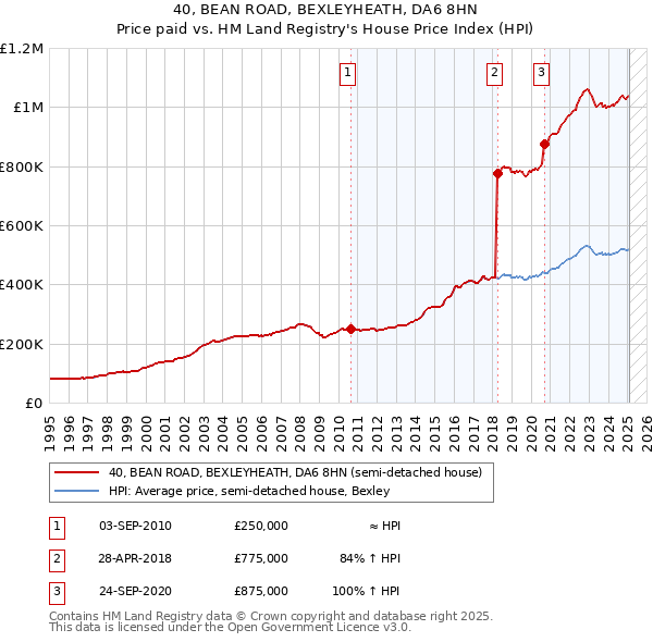40, BEAN ROAD, BEXLEYHEATH, DA6 8HN: Price paid vs HM Land Registry's House Price Index