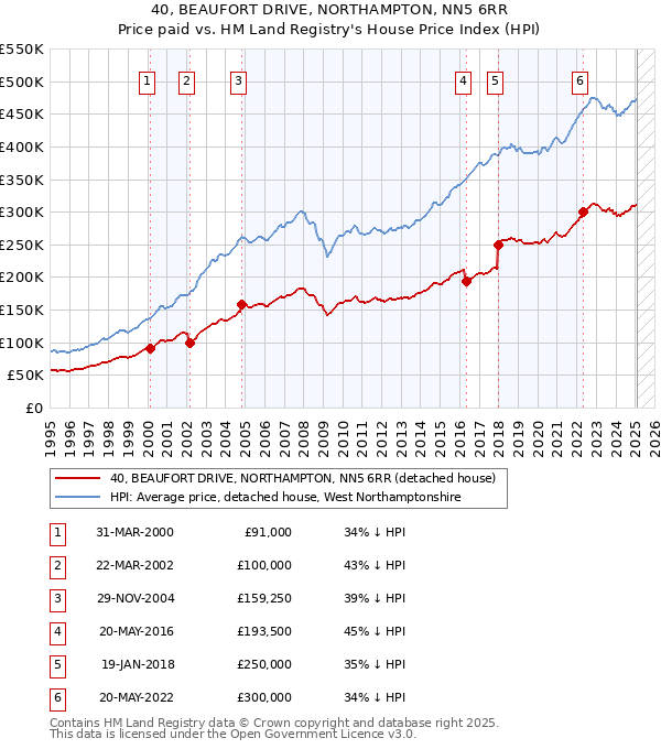 40, BEAUFORT DRIVE, NORTHAMPTON, NN5 6RR: Price paid vs HM Land Registry's House Price Index