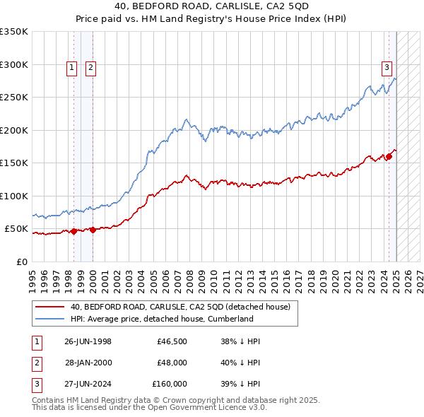 40, BEDFORD ROAD, CARLISLE, CA2 5QD: Price paid vs HM Land Registry's House Price Index