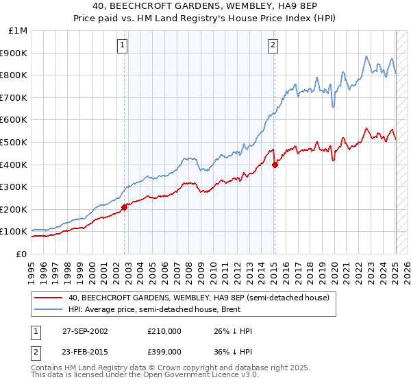 40, BEECHCROFT GARDENS, WEMBLEY, HA9 8EP: Price paid vs HM Land Registry's House Price Index
