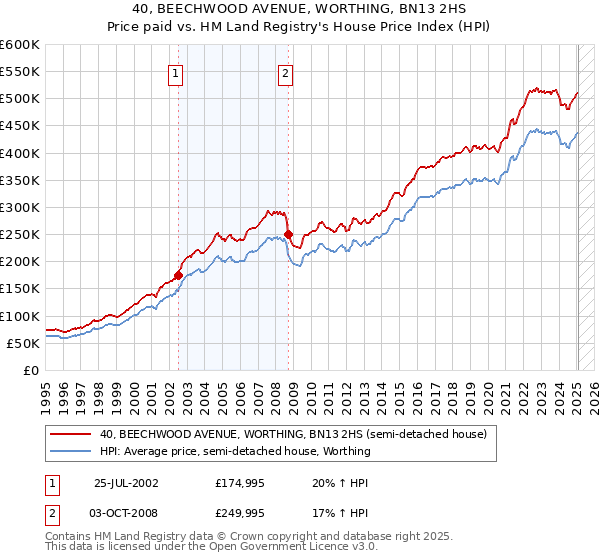 40, BEECHWOOD AVENUE, WORTHING, BN13 2HS: Price paid vs HM Land Registry's House Price Index
