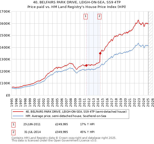 40, BELFAIRS PARK DRIVE, LEIGH-ON-SEA, SS9 4TP: Price paid vs HM Land Registry's House Price Index