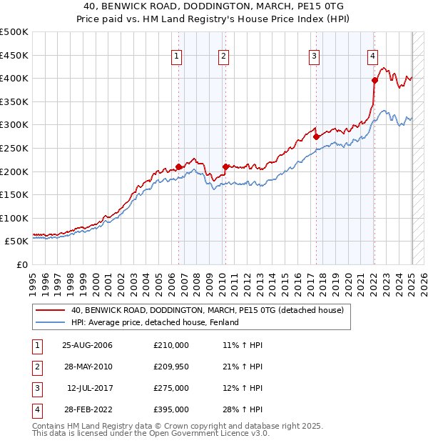 40, BENWICK ROAD, DODDINGTON, MARCH, PE15 0TG: Price paid vs HM Land Registry's House Price Index