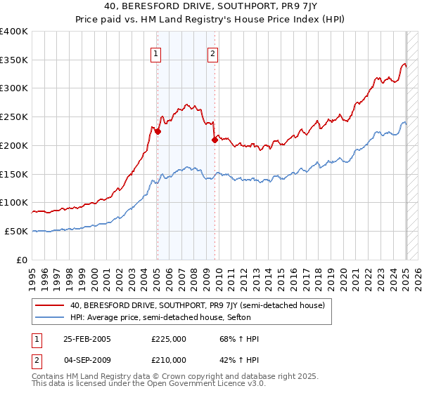 40, BERESFORD DRIVE, SOUTHPORT, PR9 7JY: Price paid vs HM Land Registry's House Price Index