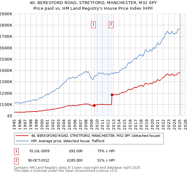 40, BERESFORD ROAD, STRETFORD, MANCHESTER, M32 0PY: Price paid vs HM Land Registry's House Price Index