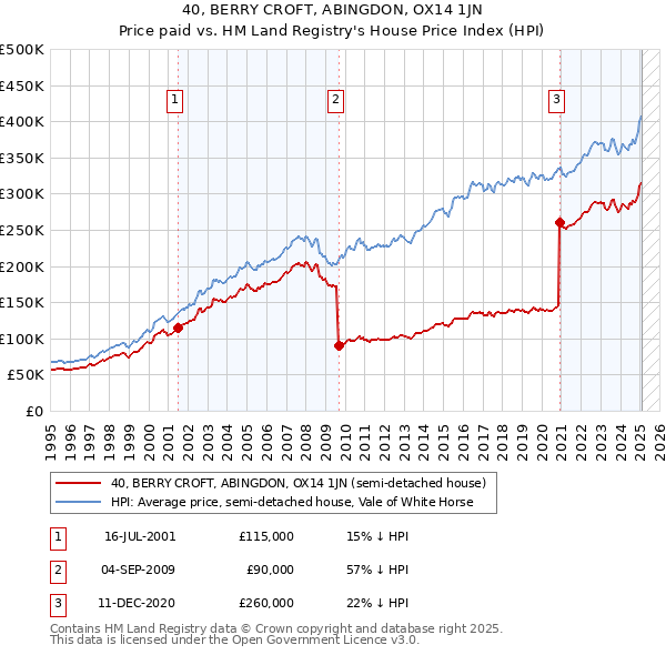 40, BERRY CROFT, ABINGDON, OX14 1JN: Price paid vs HM Land Registry's House Price Index