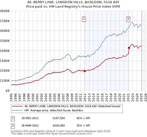 40, BERRY LANE, LANGDON HILLS, BASILDON, SS16 6AY: Price paid vs HM Land Registry's House Price Index