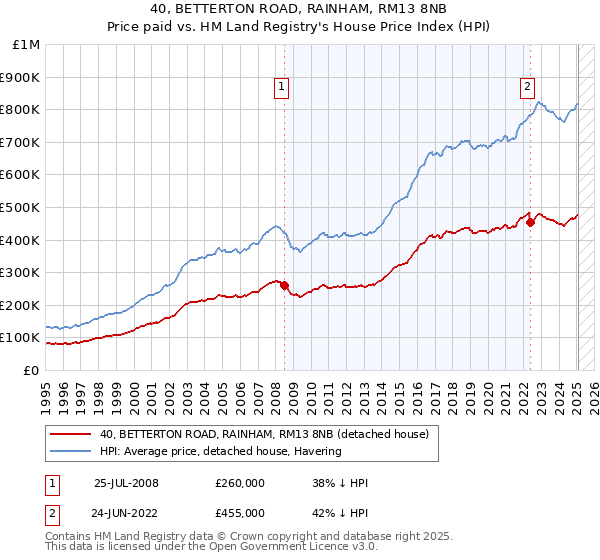 40, BETTERTON ROAD, RAINHAM, RM13 8NB: Price paid vs HM Land Registry's House Price Index