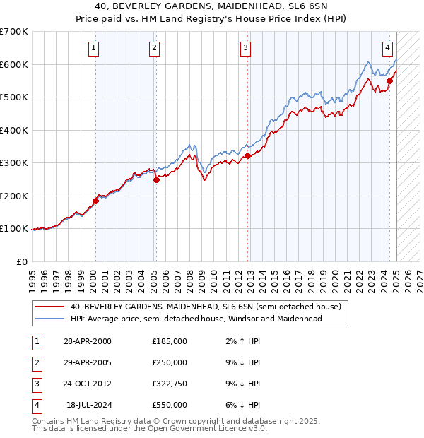 40, BEVERLEY GARDENS, MAIDENHEAD, SL6 6SN: Price paid vs HM Land Registry's House Price Index