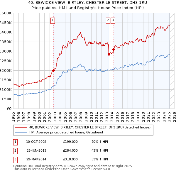 40, BEWICKE VIEW, BIRTLEY, CHESTER LE STREET, DH3 1RU: Price paid vs HM Land Registry's House Price Index