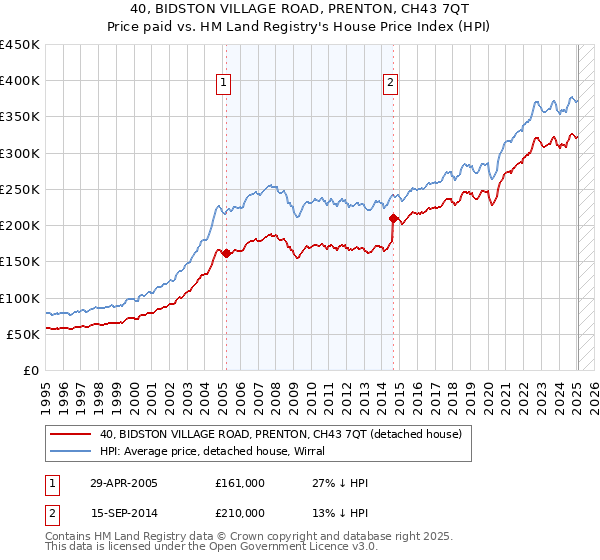 40, BIDSTON VILLAGE ROAD, PRENTON, CH43 7QT: Price paid vs HM Land Registry's House Price Index