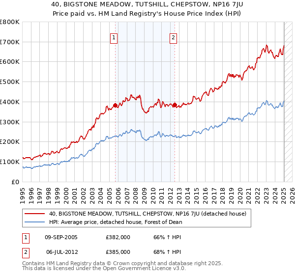 40, BIGSTONE MEADOW, TUTSHILL, CHEPSTOW, NP16 7JU: Price paid vs HM Land Registry's House Price Index