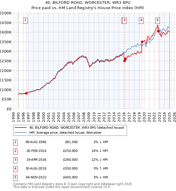 40, BILFORD ROAD, WORCESTER, WR3 8PU: Price paid vs HM Land Registry's House Price Index