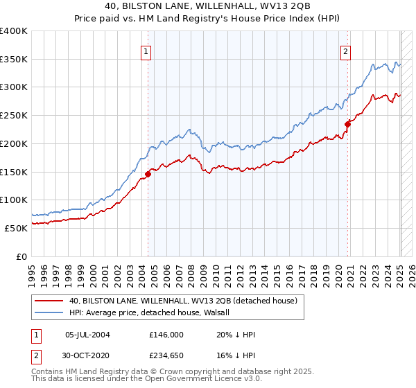 40, BILSTON LANE, WILLENHALL, WV13 2QB: Price paid vs HM Land Registry's House Price Index