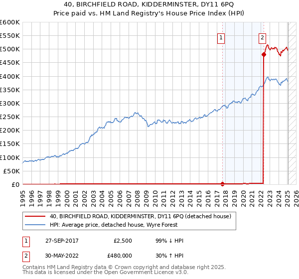 40, BIRCHFIELD ROAD, KIDDERMINSTER, DY11 6PQ: Price paid vs HM Land Registry's House Price Index