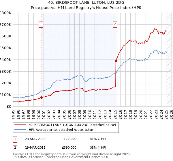 40, BIRDSFOOT LANE, LUTON, LU3 2DG: Price paid vs HM Land Registry's House Price Index