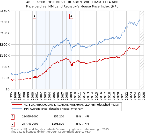 40, BLACKBROOK DRIVE, RUABON, WREXHAM, LL14 6BP: Price paid vs HM Land Registry's House Price Index