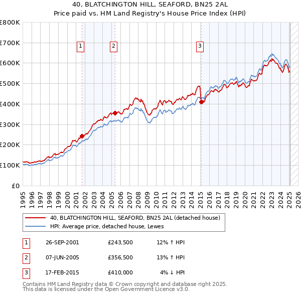 40, BLATCHINGTON HILL, SEAFORD, BN25 2AL: Price paid vs HM Land Registry's House Price Index