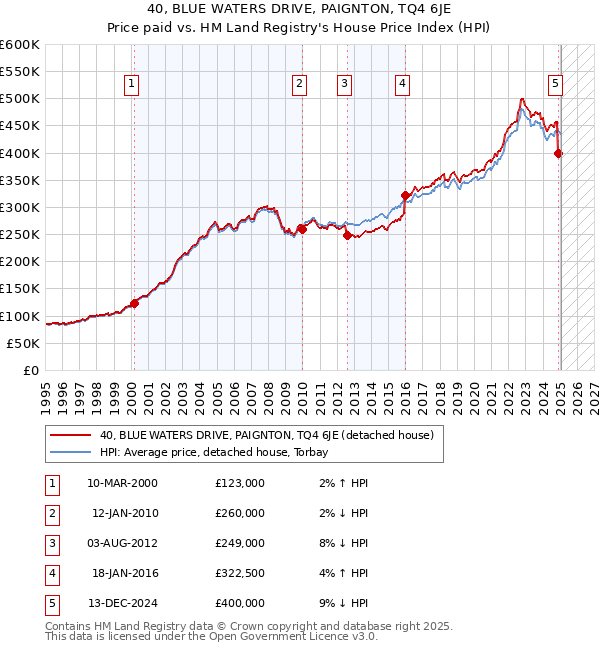 40, BLUE WATERS DRIVE, PAIGNTON, TQ4 6JE: Price paid vs HM Land Registry's House Price Index