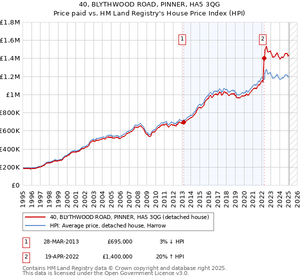 40, BLYTHWOOD ROAD, PINNER, HA5 3QG: Price paid vs HM Land Registry's House Price Index
