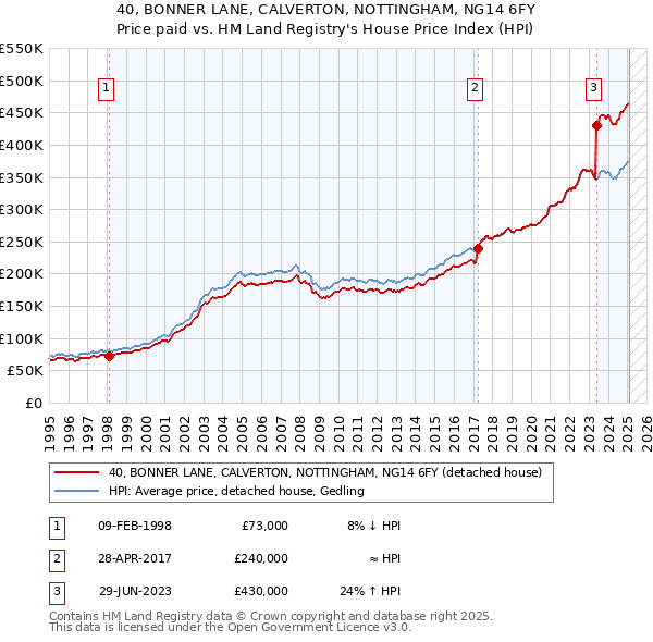 40, BONNER LANE, CALVERTON, NOTTINGHAM, NG14 6FY: Price paid vs HM Land Registry's House Price Index