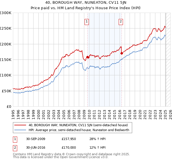 40, BOROUGH WAY, NUNEATON, CV11 5JN: Price paid vs HM Land Registry's House Price Index