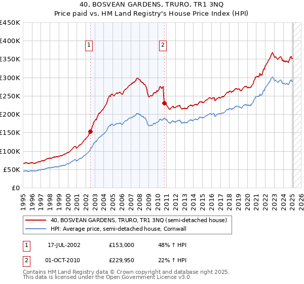 40, BOSVEAN GARDENS, TRURO, TR1 3NQ: Price paid vs HM Land Registry's House Price Index