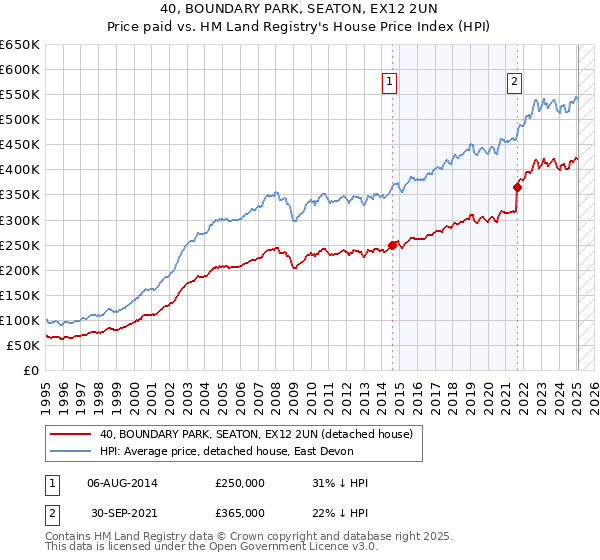 40, BOUNDARY PARK, SEATON, EX12 2UN: Price paid vs HM Land Registry's House Price Index