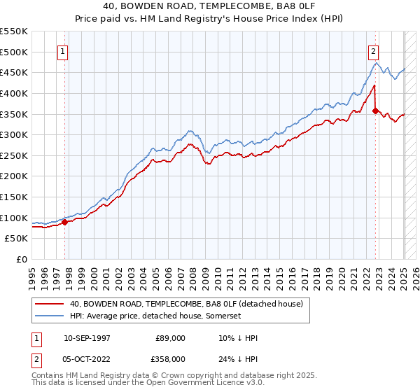 40, BOWDEN ROAD, TEMPLECOMBE, BA8 0LF: Price paid vs HM Land Registry's House Price Index