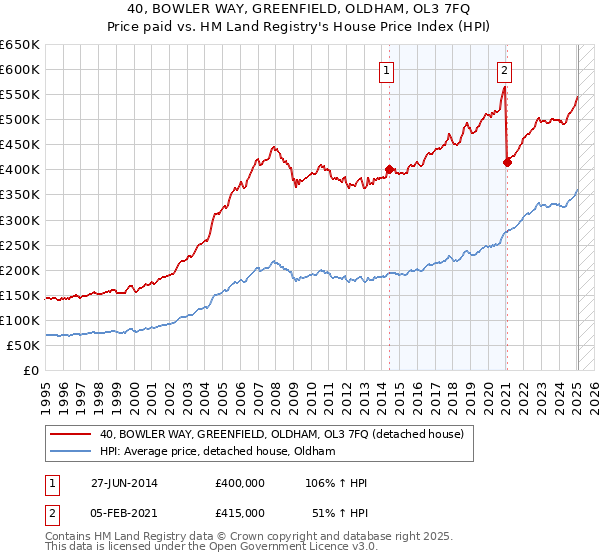 40, BOWLER WAY, GREENFIELD, OLDHAM, OL3 7FQ: Price paid vs HM Land Registry's House Price Index