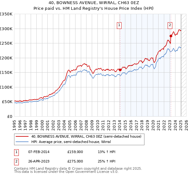 40, BOWNESS AVENUE, WIRRAL, CH63 0EZ: Price paid vs HM Land Registry's House Price Index