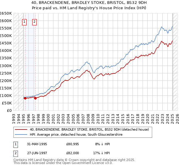 40, BRACKENDENE, BRADLEY STOKE, BRISTOL, BS32 9DH: Price paid vs HM Land Registry's House Price Index