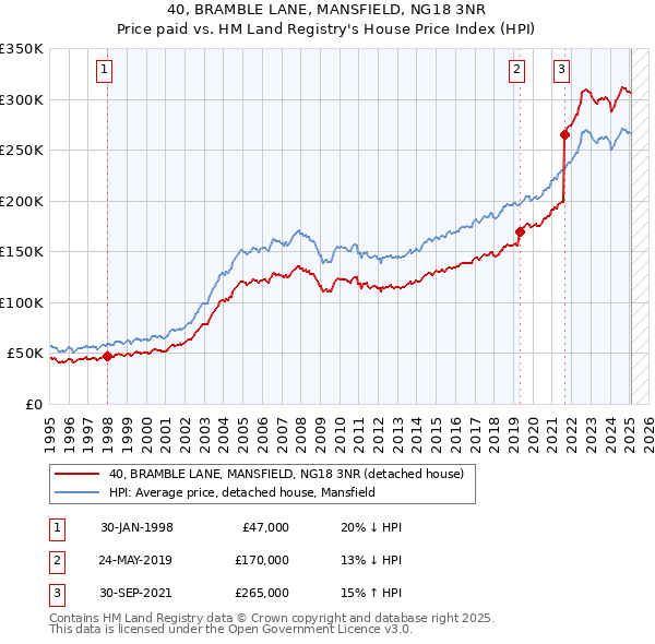 40, BRAMBLE LANE, MANSFIELD, NG18 3NR: Price paid vs HM Land Registry's House Price Index