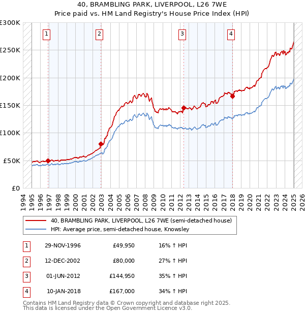 40, BRAMBLING PARK, LIVERPOOL, L26 7WE: Price paid vs HM Land Registry's House Price Index