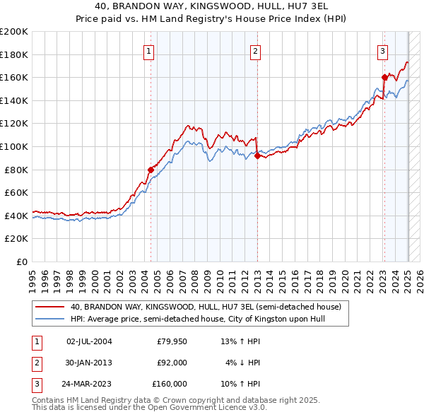 40, BRANDON WAY, KINGSWOOD, HULL, HU7 3EL: Price paid vs HM Land Registry's House Price Index