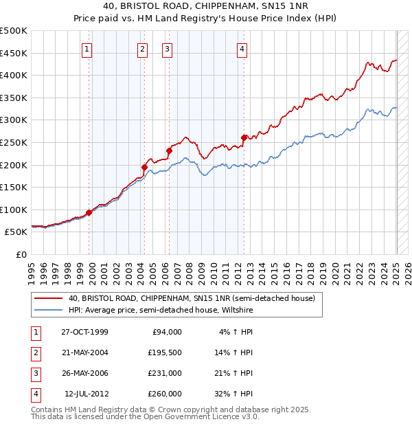 40, BRISTOL ROAD, CHIPPENHAM, SN15 1NR: Price paid vs HM Land Registry's House Price Index