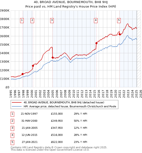 40, BROAD AVENUE, BOURNEMOUTH, BH8 9HJ: Price paid vs HM Land Registry's House Price Index