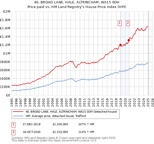 40, BROAD LANE, HALE, ALTRINCHAM, WA15 0DH: Price paid vs HM Land Registry's House Price Index