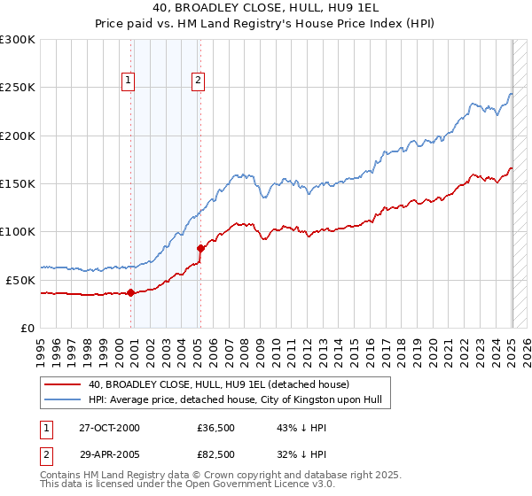 40, BROADLEY CLOSE, HULL, HU9 1EL: Price paid vs HM Land Registry's House Price Index