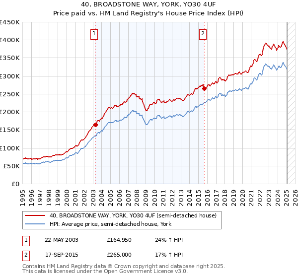 40, BROADSTONE WAY, YORK, YO30 4UF: Price paid vs HM Land Registry's House Price Index